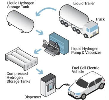 ¿Cuáles son las tecnologías de almacenamiento de hidrógeno? (I) - Almacenamiento de base física (gas o líquido)