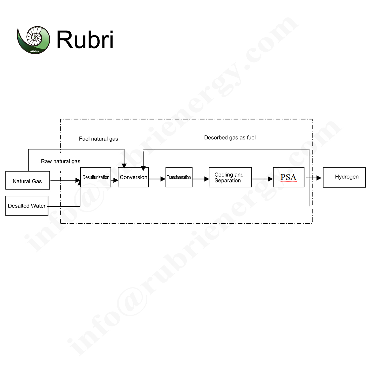 Natural gas Hydrogen Production Solution 