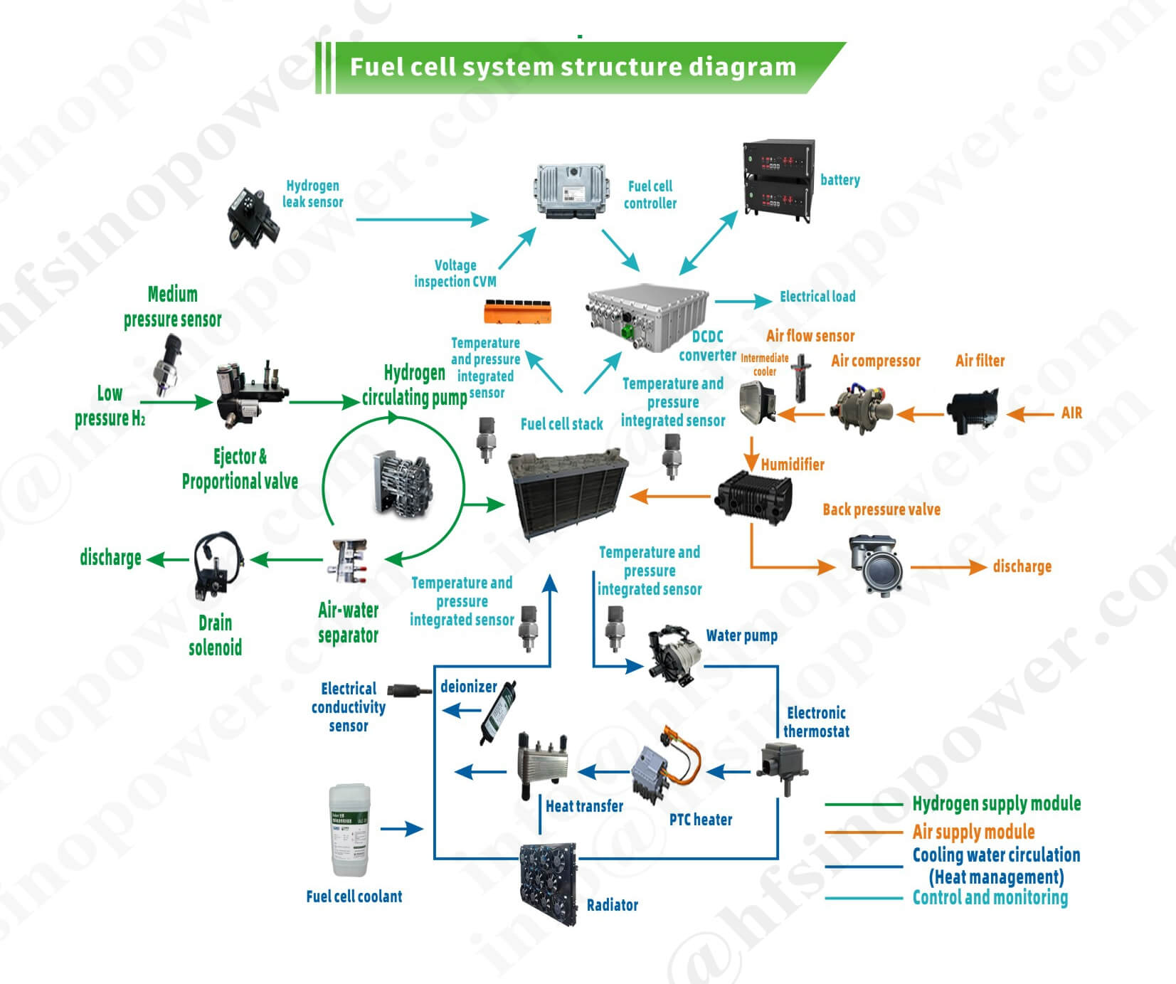 Hydrogen fuel cell system MEA production line