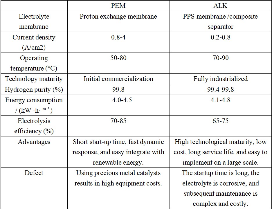 PEM Electrolysis Technology and ALK Electrolysis Technology key performance comparison PEM Electrolysis Technology and ALK Electrolysis Technology key performance comparison