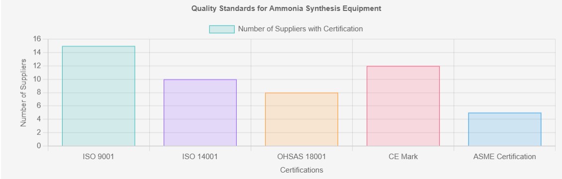 Ammonia Synthesis Equipment